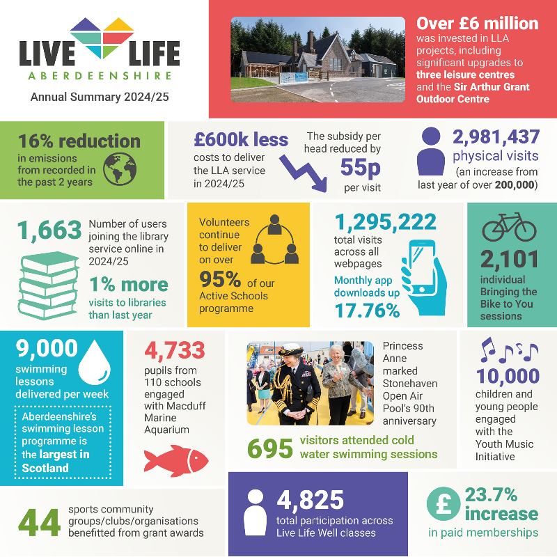 In info-graphic summarising the information which can be found in the Live Life Aberdeenshire Annual Report