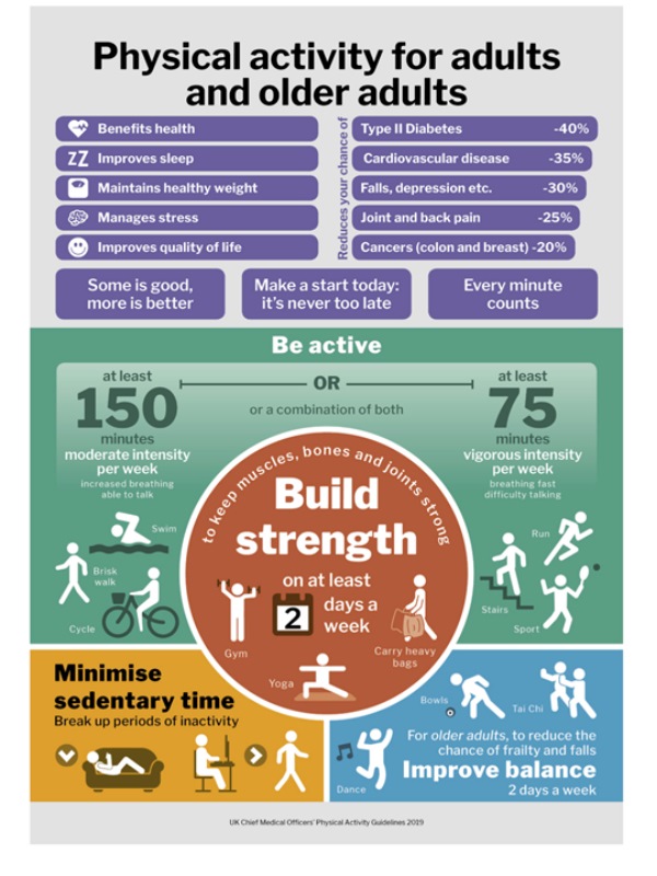 Poster with text. Physical Activity benefits health, improves sleep, maintains health weight, manages stress, improves quality of life. Reduces Diabetes by 40%, cardiovascular disease by 35%, falls, depression by 30%, joint and back pain by 25% and cancers by 20%. Some is good, more is better, make a start today: it's never too late, every minute counts