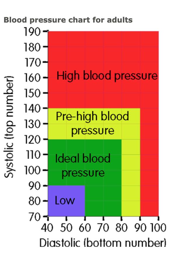 A graphic showing the ranges for low, ideal, pre-high and high blood pressure.