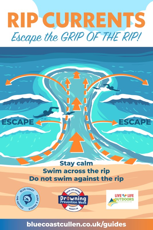 A poster showing a person escaping from a rip current. Stay calm, swim across the rip, do not swim against the rip.
